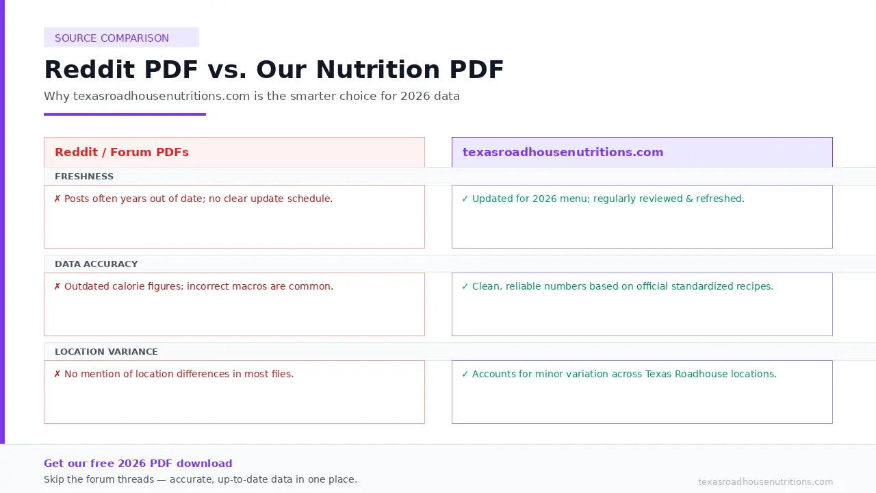 Texas Roadhouse Nutrition PDF Reddit vs OURs