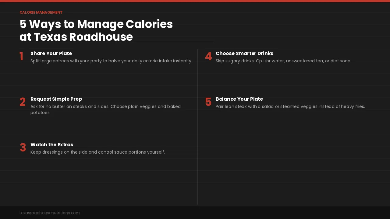 How to Manage Calories at Texas Roadhouse