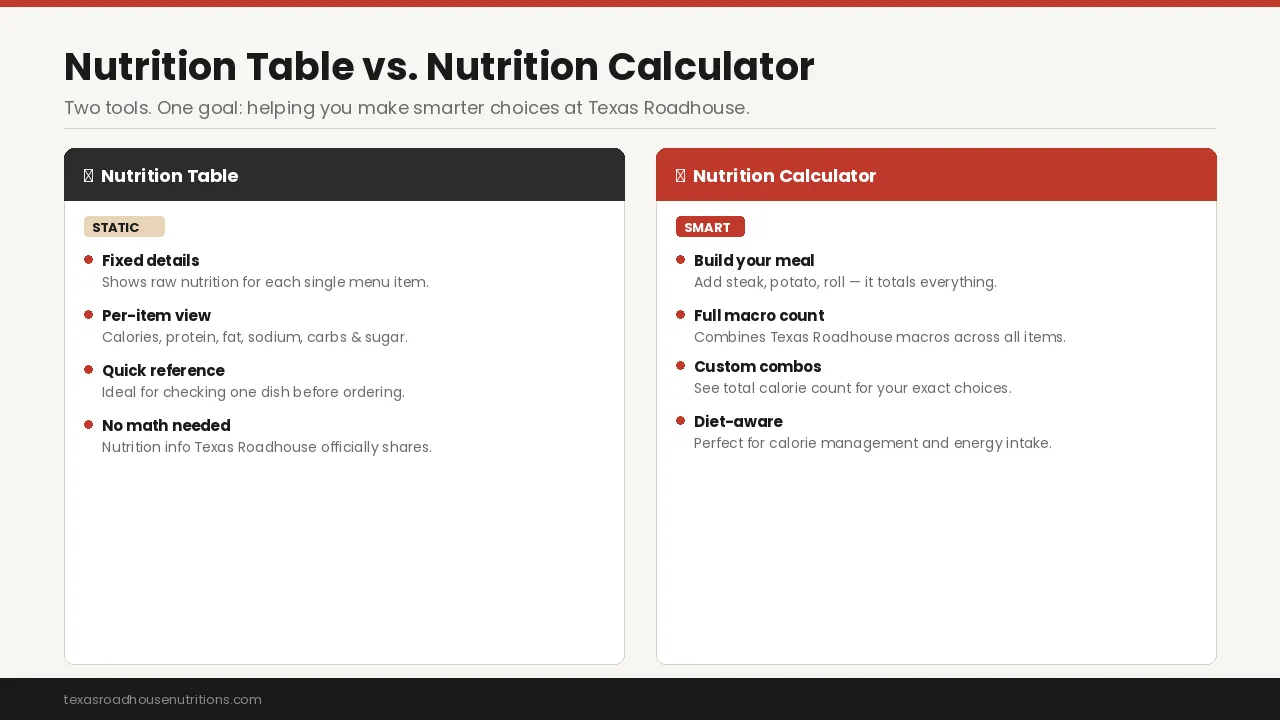 Difference Between Texas Roadhouse Nutrition Facts Table and Calculator