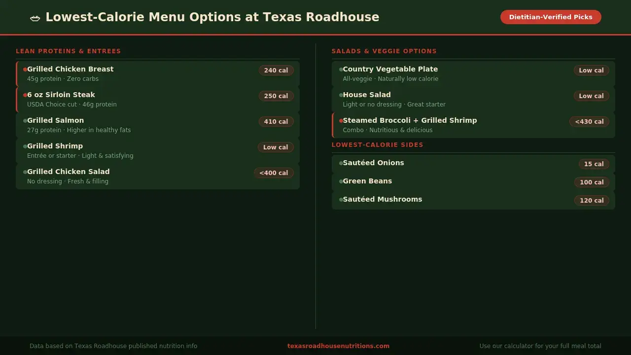 Texas Roadhouse Nutrition Facts, Calories & Calculator 2026 2 texas-roadhouse-low-calorie-menu